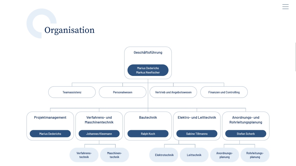 Interaktives Organigramm mit Links zu vorgefilterter Teamseite<br/>engl.: Interactive organization chart with links to pre-filtered team page