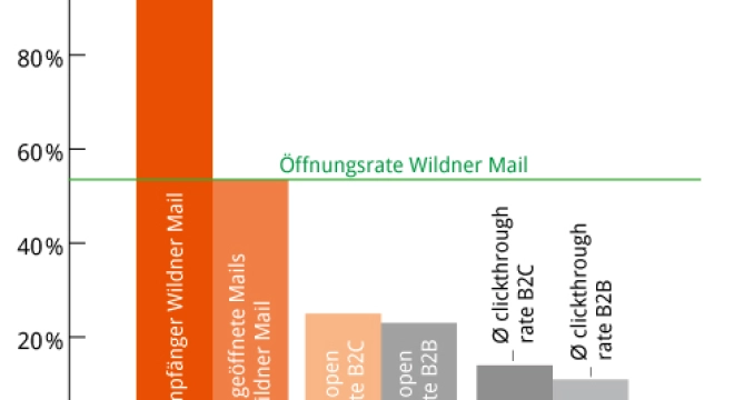 Was leistet unser Newsletter Wildner-Mail? 