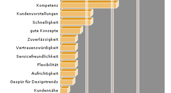 Kundenbefragung&nbsp;&#8230;