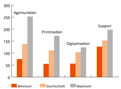 Verteilung der Aufrufe unserer Blogartikel