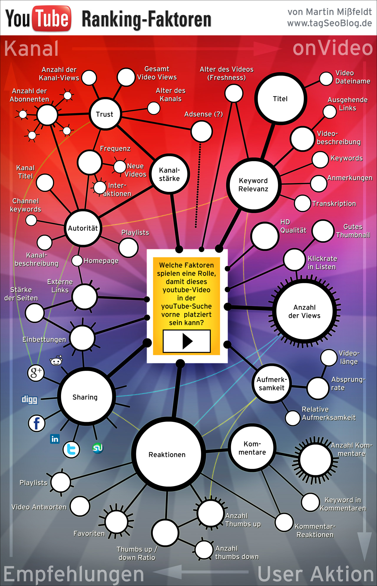 Ranking-Faktoren für Video-SEO auf YouTube